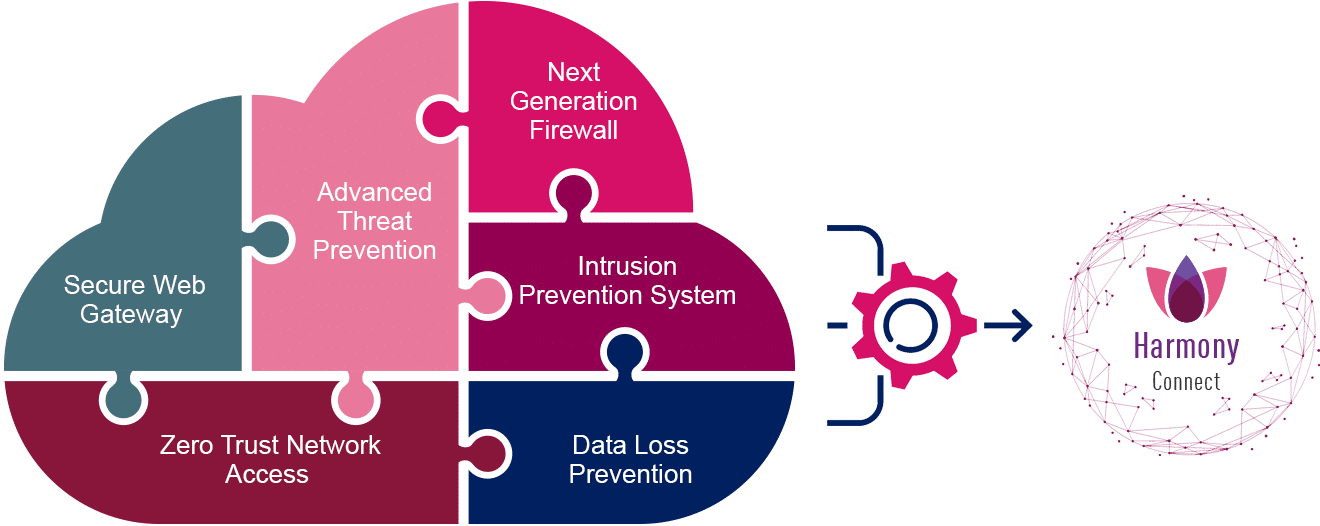 harmony connect sase unify network security services diagram color