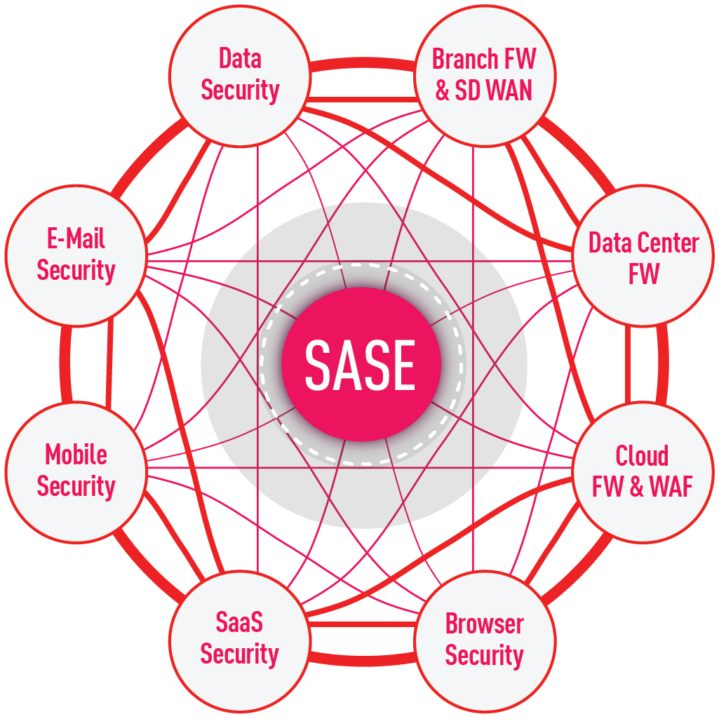 SASE chart SASE chart